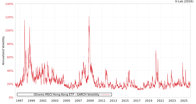 graph of iShares MSCI Hong Kong ETF GARCH