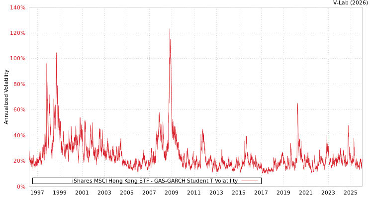 graph of iShares MSCI Hong Kong ETF GAS-GARCH-T