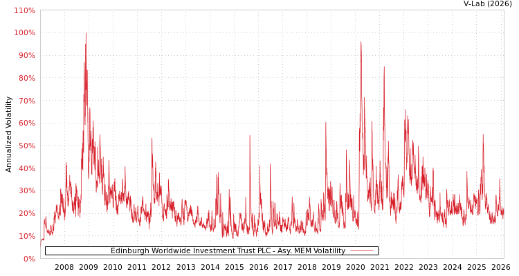 graph of Edinburgh Worldwide Investment Trust PLC AMEM