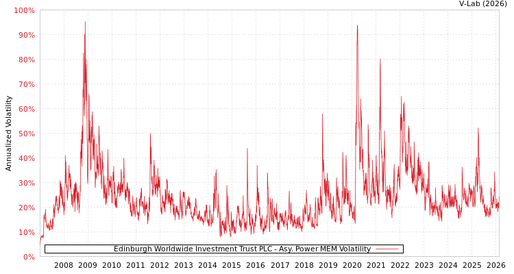 graph of Edinburgh Worldwide Investment Trust PLC APMEM
