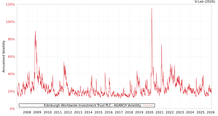 graph of Edinburgh Worldwide Investment Trust PLC AGARCH