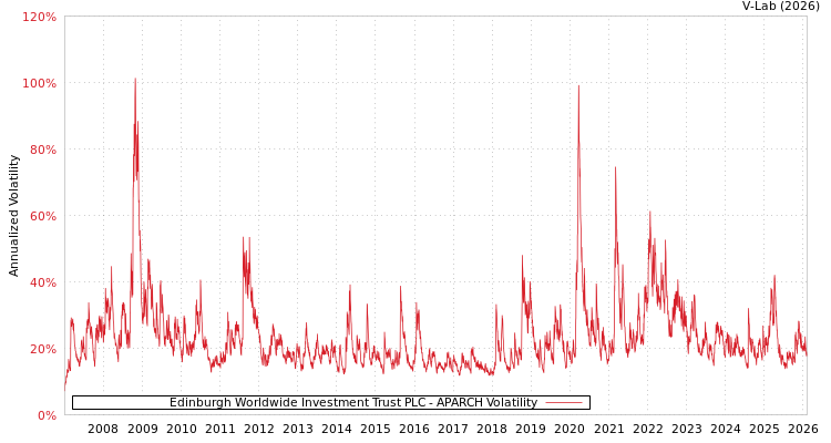 graph of Edinburgh Worldwide Investment Trust PLC APARCH