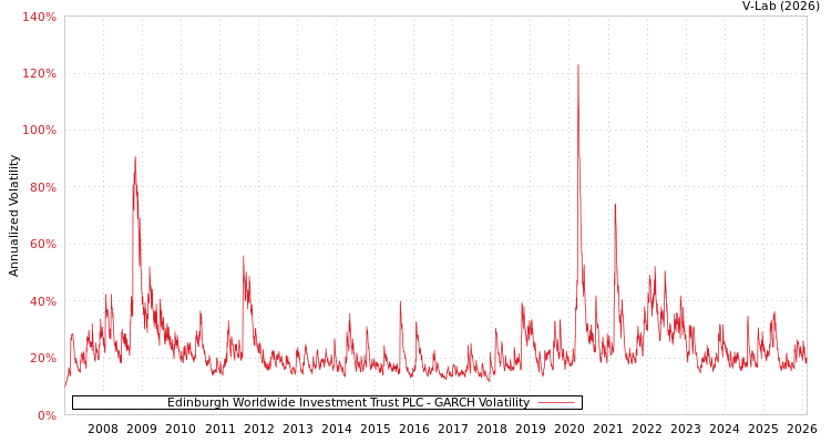 graph of Edinburgh Worldwide Investment Trust PLC GARCH