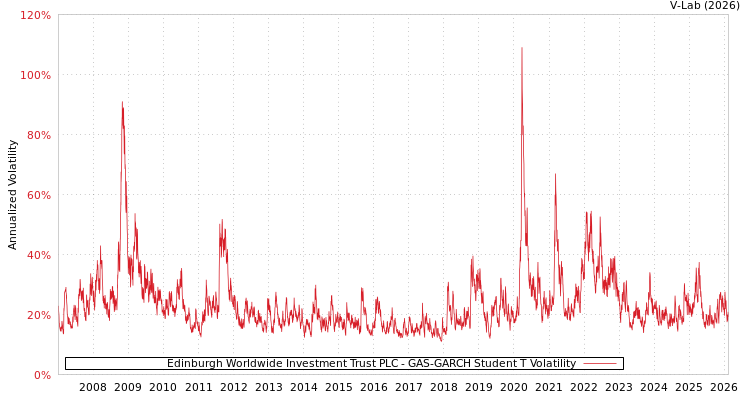 graph of Edinburgh Worldwide Investment Trust PLC GAS-GARCH-T