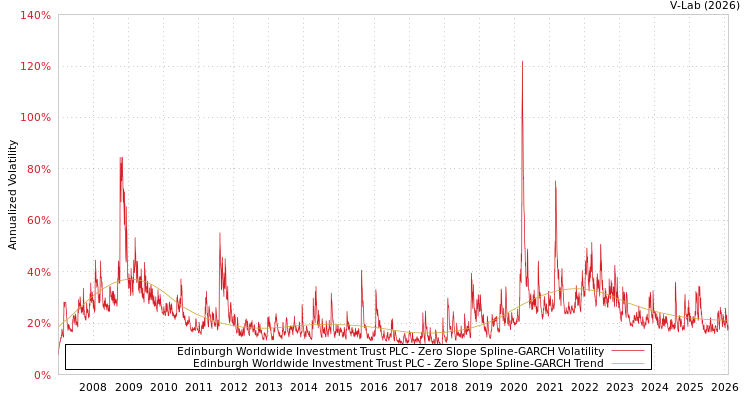 graph of Edinburgh Worldwide Investment Trust PLC S0GARCH