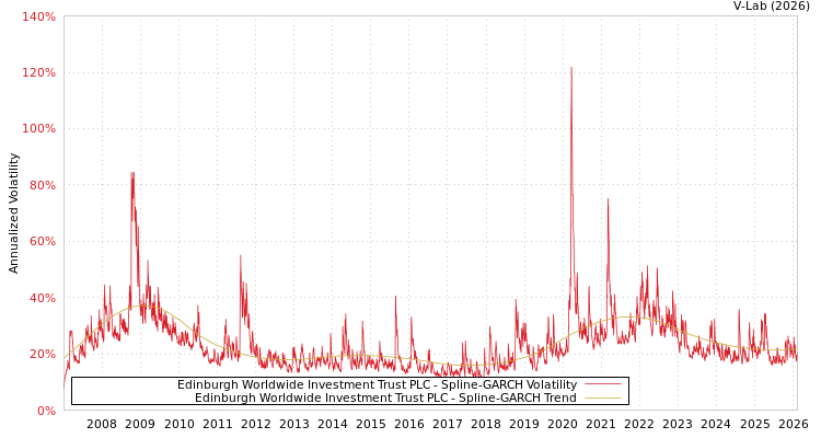 graph of Edinburgh Worldwide Investment Trust PLC SGARCH