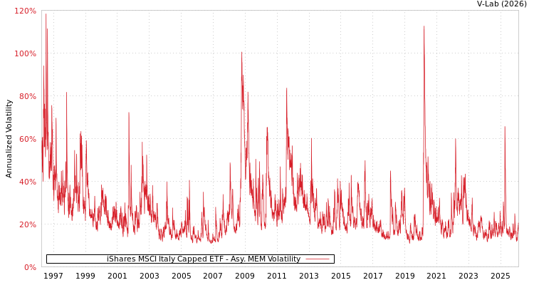 graph of iShares MSCI Italy Capped ETF AMEM