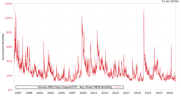 graph of 美国iShares安硕MSCI意大利指数ETF APMEM