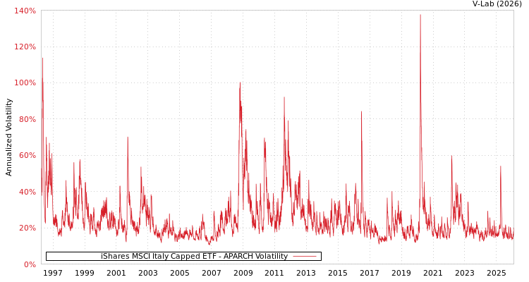 graph of iShares MSCI Italy Capped ETF APARCH
