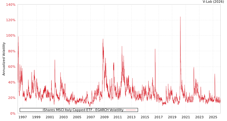 graph of iShares MSCI Italy Capped ETF EGARCH
