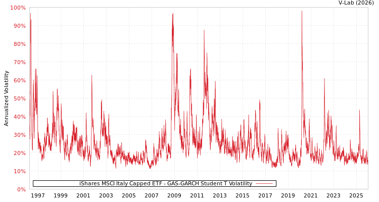 graph of iShares MSCI Italy Capped ETF GAS-GARCH-T