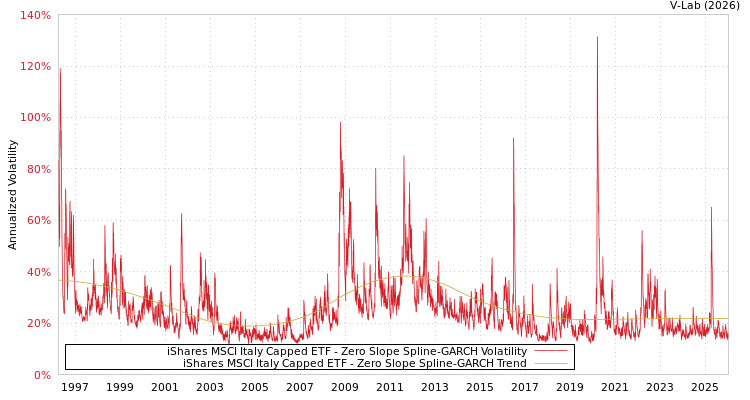 graph of iShares MSCI Italy Capped ETF S0GARCH