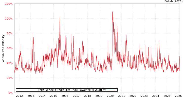graph of Enkei Wheels (India) Ltd APMEM