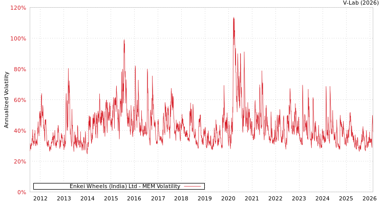 graph of Enkei Wheels (India) Ltd MEM