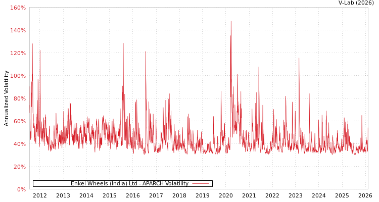 graph of Enkei Wheels (India) Ltd APARCH