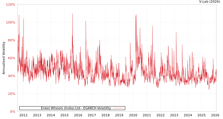graph of Enkei Wheels (India) Ltd EGARCH