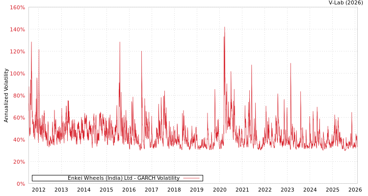 graph of Enkei Wheels (India) Ltd GARCH