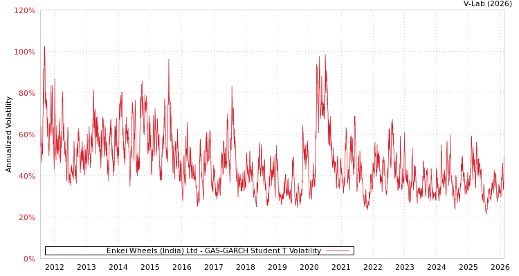 graph of Enkei Wheels (India) Ltd GAS-GARCH-T