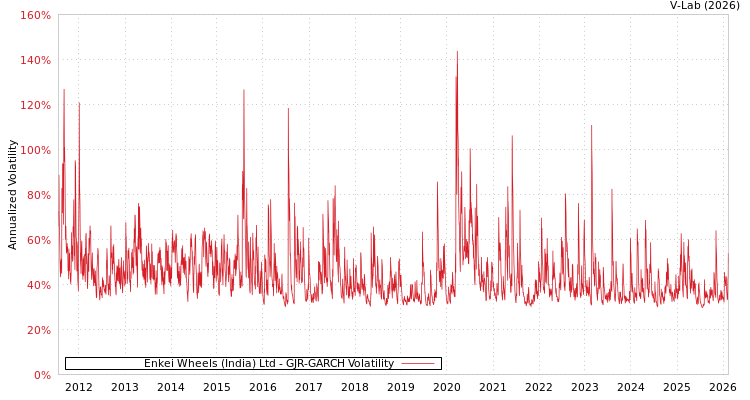 graph of Enkei Wheels (India) Ltd GJR-GARCH