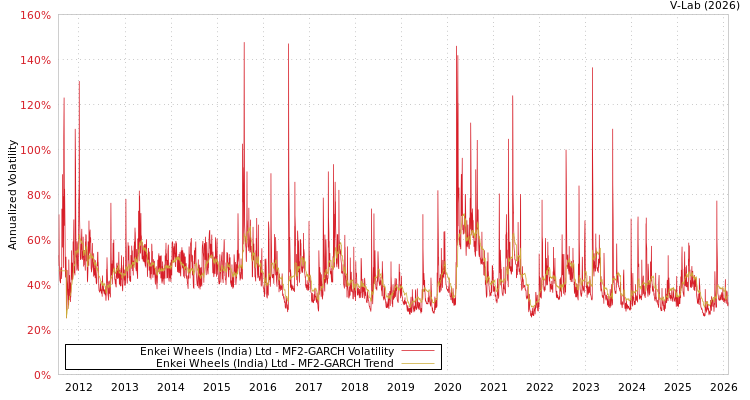 graph of Enkei Wheels (India) Ltd MF2-GARCH