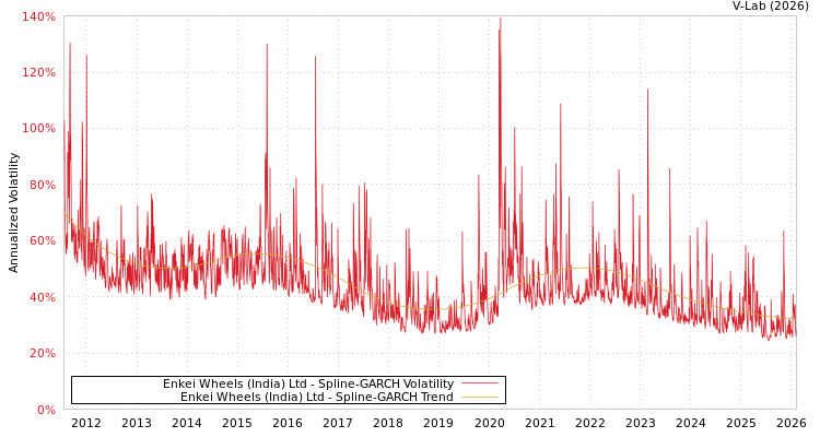 graph of Enkei Wheels (India) Ltd SGARCH