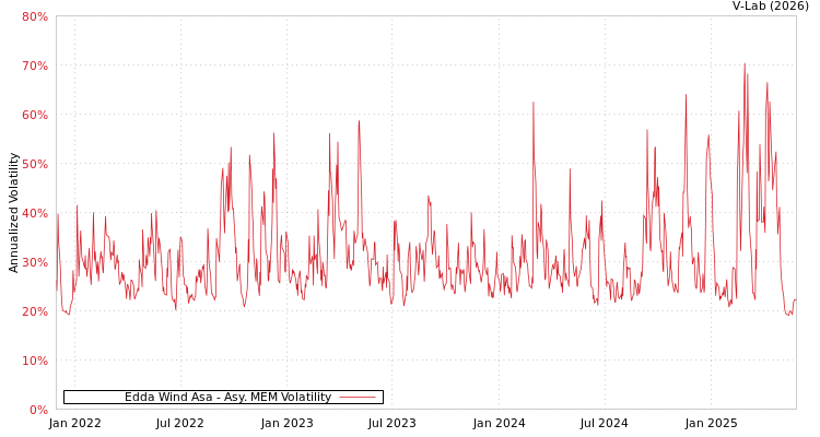 graph of Edda Wind Asa AMEM