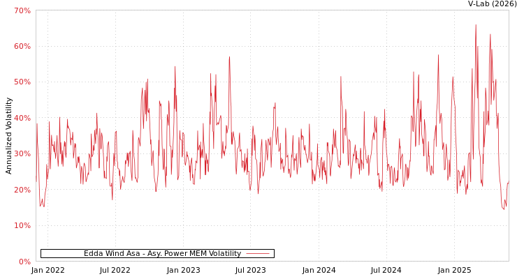graph of Edda Wind Asa APMEM