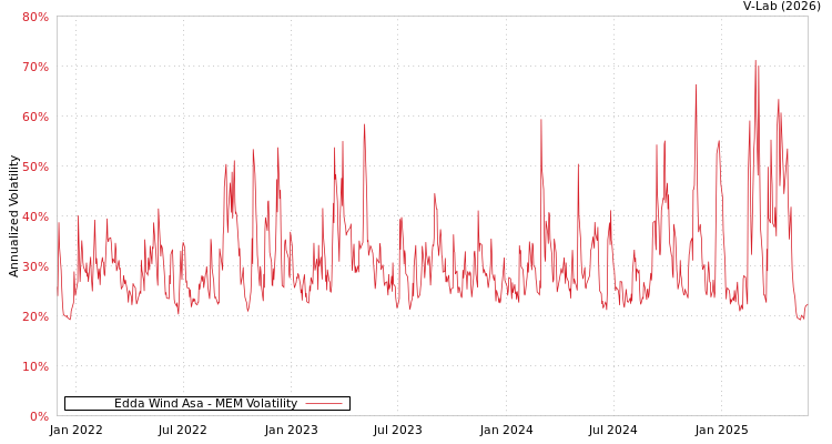 graph of Edda Wind Asa MEM