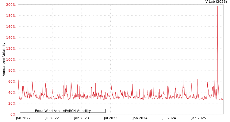 graph of Edda Wind Asa APARCH