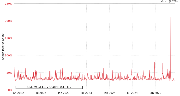 graph of Edda Wind Asa EGARCH