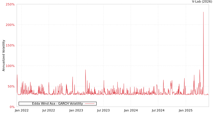 graph of Edda Wind Asa GARCH