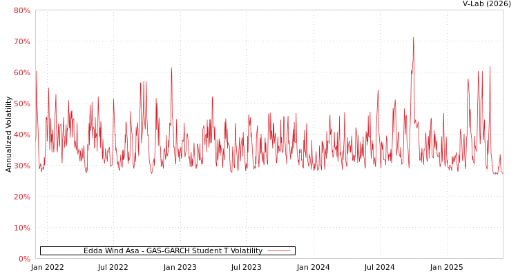 graph of Edda Wind Asa GAS-GARCH-T