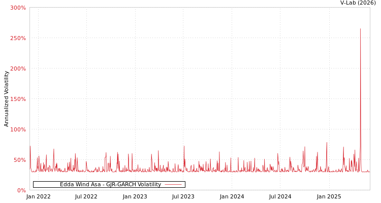 graph of Edda Wind Asa GJR-GARCH