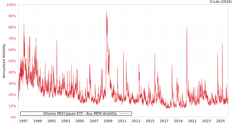 graph of 美国iShares安硕MSCI日本指数ETF AMEM