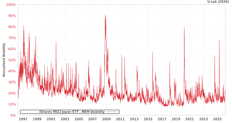 graph of iShares MSCI Japan ETF MEM