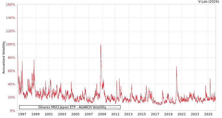 graph of iShares MSCI Japan ETF AGARCH