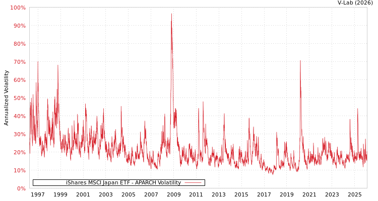 graph of iShares MSCI Japan ETF APARCH