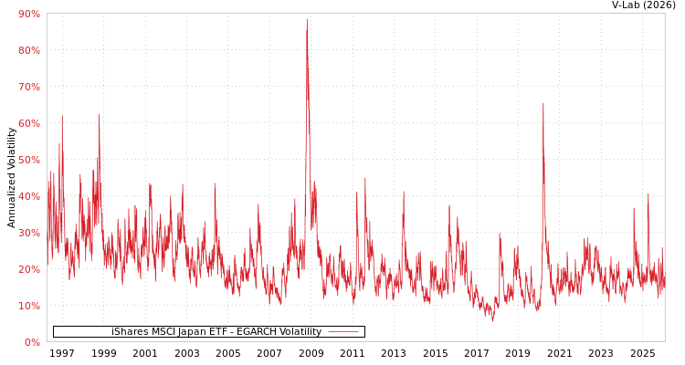 graph of iShares MSCI Japan ETF EGARCH