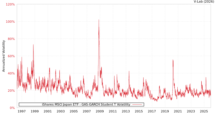 graph of iShares MSCI Japan ETF GAS-GARCH-T