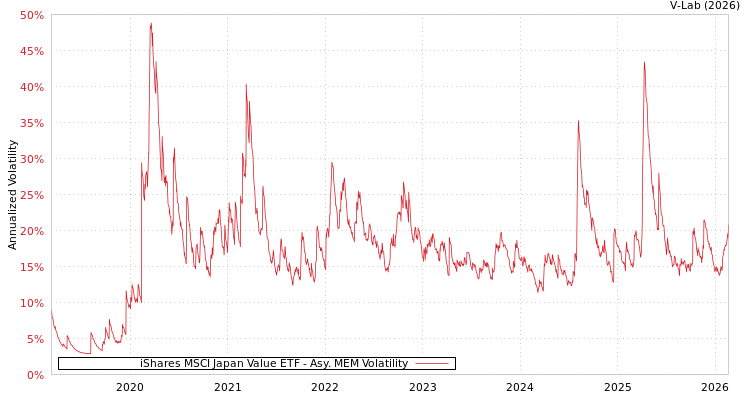 graph of iShares MSCI Japan Value ETF AMEM