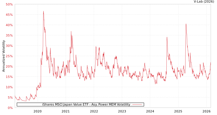 graph of iShares MSCI Japan Value ETF APMEM