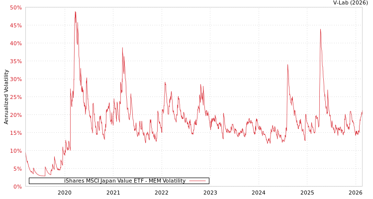 graph of iShares MSCI Japan Value ETF MEM
