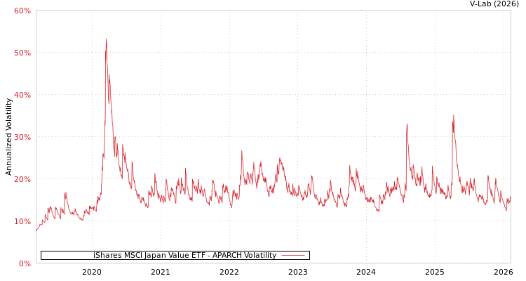 graph of iShares MSCI Japan Value ETF APARCH