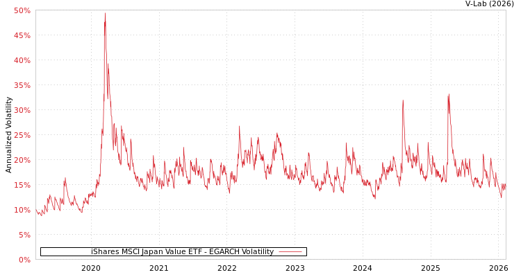 graph of iShares MSCI Japan Value ETF EGARCH