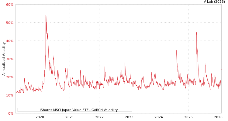 graph of iShares MSCI Japan Value ETF GARCH