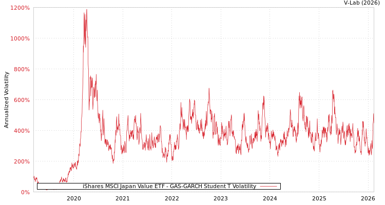 graph of iShares MSCI Japan Value ETF GAS-GARCH-T