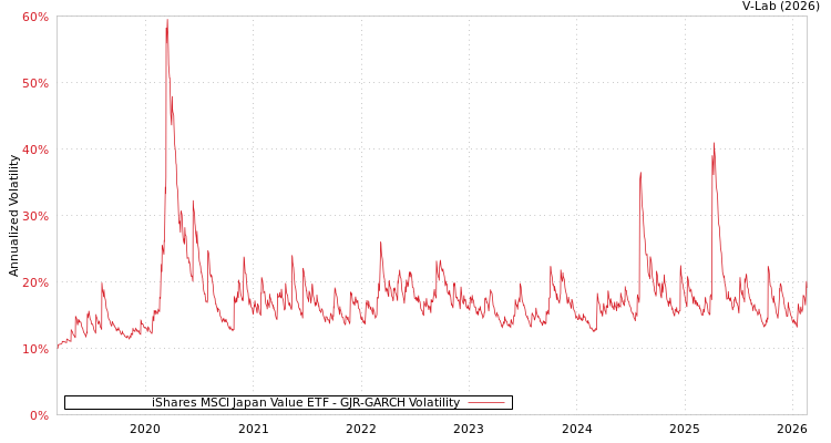 graph of iShares MSCI Japan Value ETF GJR-GARCH