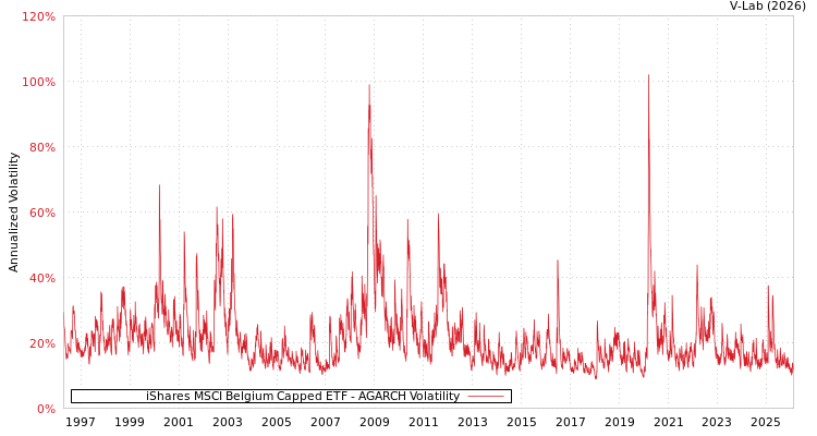 graph of iShares MSCI Belgium Capped ETF AGARCH