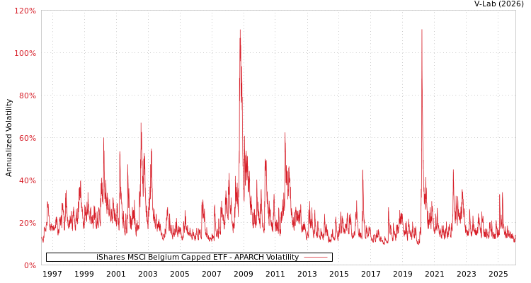 graph of iShares MSCI Belgium Capped ETF APARCH