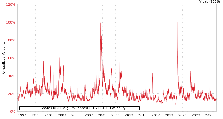 graph of iShares MSCI Belgium Capped ETF EGARCH